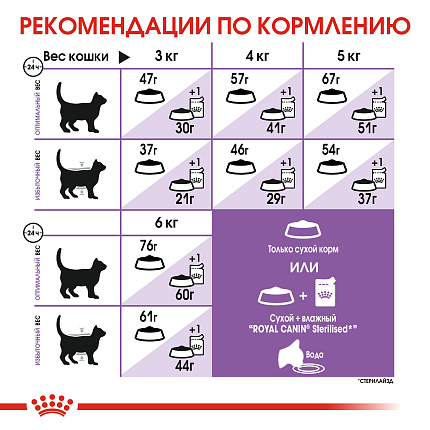 Royal Canin для кошек STERILISED 37 (Стерилайзд 37)